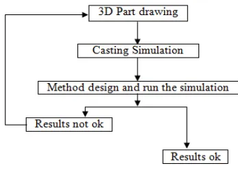 Figure 3: Steps involved in virtual casting 