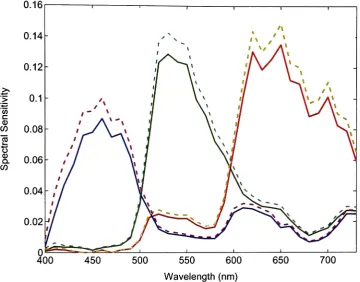 Figure 6.19 - Camera sensitivities resulting from the Wratten 2C and unfiltered combination