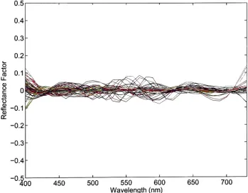Figure 6.21- Difference plot of estimated and measured spectra resulting from the noiselesssimulation using the Wratten 2C and unfiltered data.