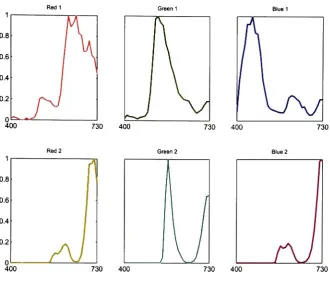 Figure 6.13 - Normalized camera sensitivities resulting from the Wratten 80D and 90 filters