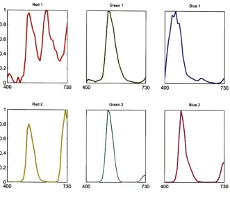 Figure 6.17 - Normalized camera sensitivities resulting from the Wratten 38 and 60 filters