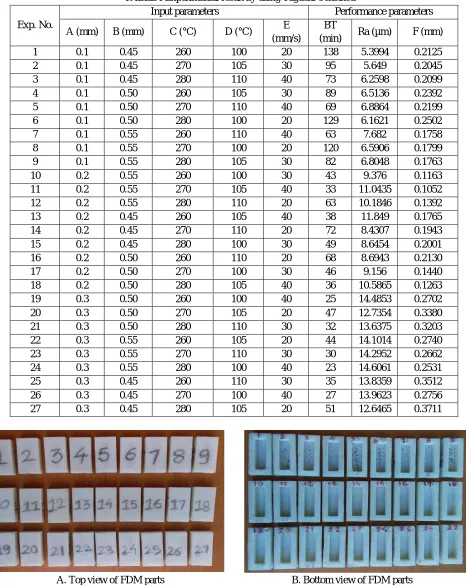TABLE I Experimental result by using Taguchi’s method 