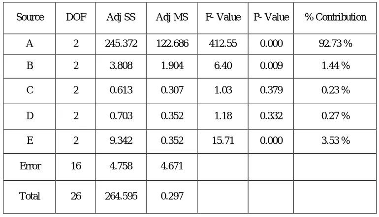 TABLE II Response table for S/N ratio of Surface roughness (µm) 