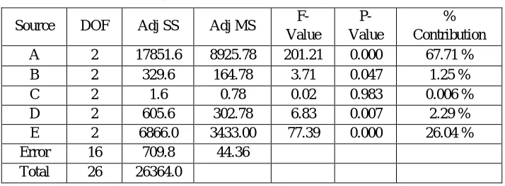TABLE V Analysis of variance (ANOVA) for Build time (min) 