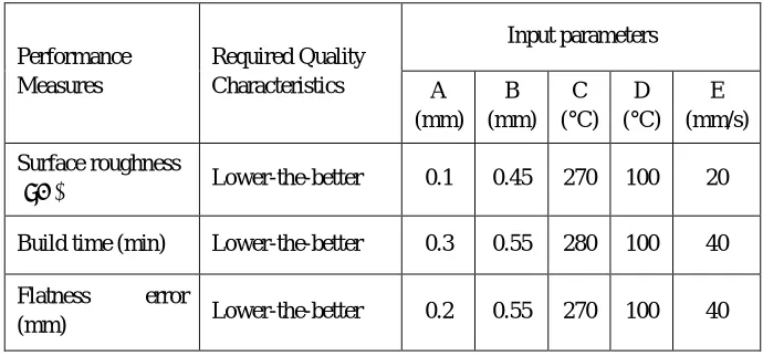 TABLE VI Analysis of variance (ANOVA) for Flatness (mm) 