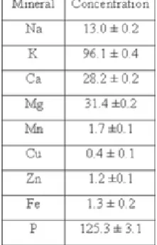 Table 1. Amino acid composition (g/100 g protein) of egusi melon seed flour 