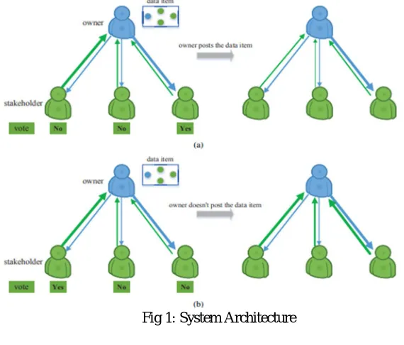 Fig 1: System Architecture 