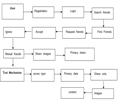 Fig 2: DFD for implemented system 