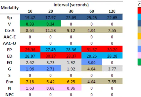 Table 4.4a: Mean distribution of Coded Communicative instances (%) according  to communicative modality, rank ordered by colour 