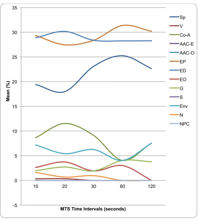 Figure  4.4a:  Line  graph  depicting  spread  of  communicative  modality  use  (%)  across time intervals (seconds) 