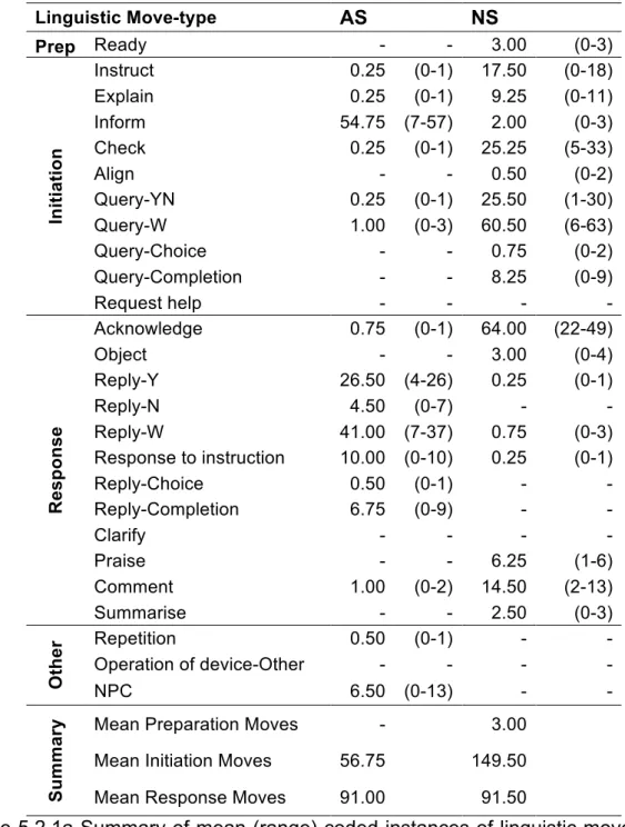 Table 5.2.1a Summary of mean (range) coded instances of linguistic move-types  and other coded categories 