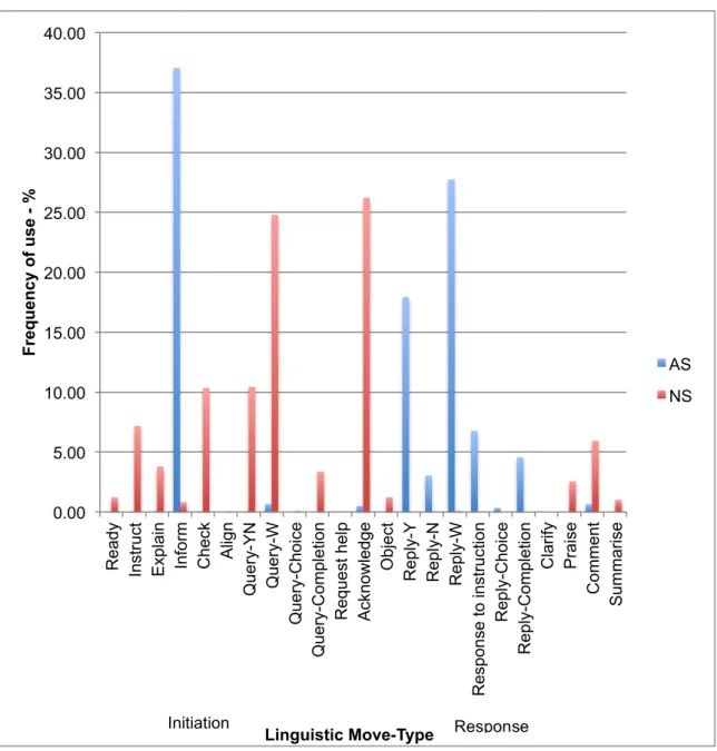 Figure 5.2.1a Distribution of Linguistic Move-types (%) across four data collection  sessions 
