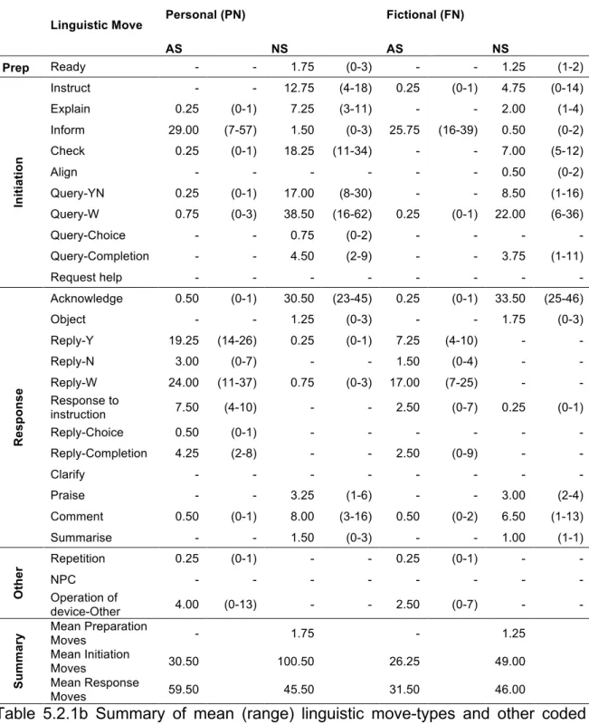 Table  5.2.1b  Summary  of  mean  (range)  linguistic  move-types  and  other  coded  categories according to narrative condition 