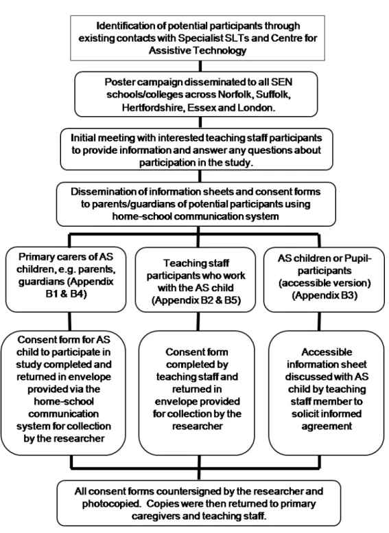 Figure 3.4.2a Recruitment pathways for AS and NS participants 