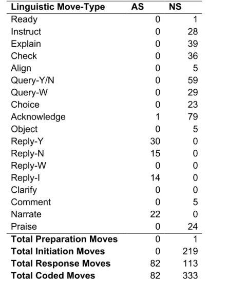 Table  3.6.2b  Frequency  of  linguistic  move  types  used  and  total  move  types  for  each participant 