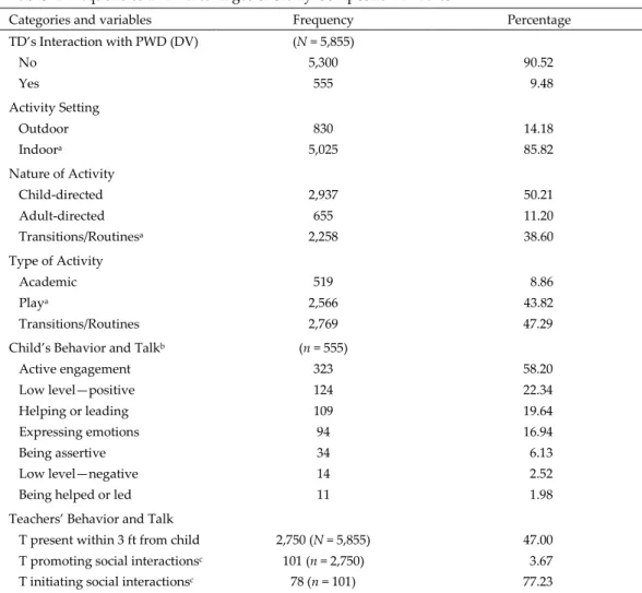 Table 2. Frequencies and Percentages of Study Composite Variables 