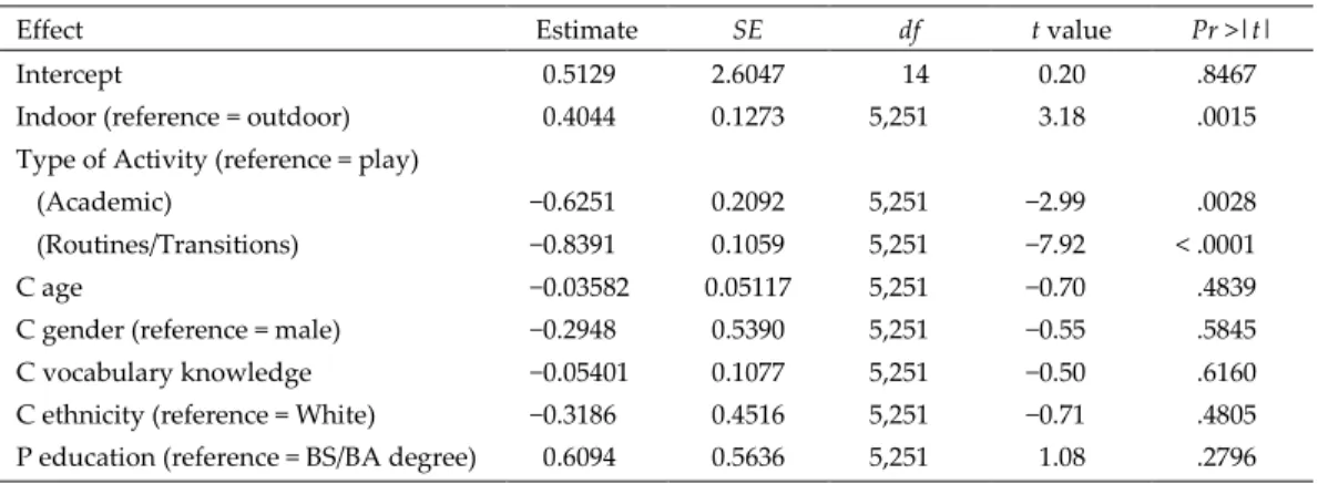 Table 4. Estimates and Standards Errors from Analyses of Interactive Play with Peers in Model 2 