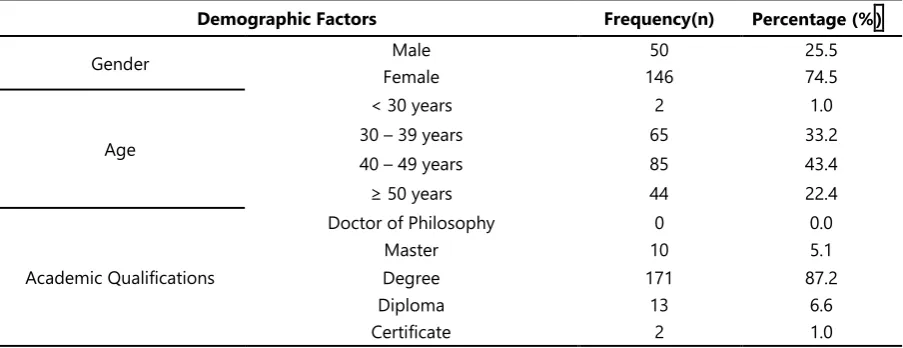 Table 1: Profiles of respondents 