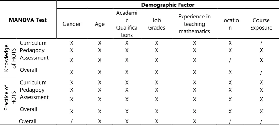 Table 2: Summary of analysis showing the differences among demographic factors on the level of knowledge and practice of HOTS 