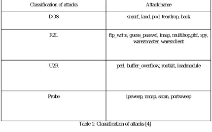 Table 1: Classification of attacks [4] 