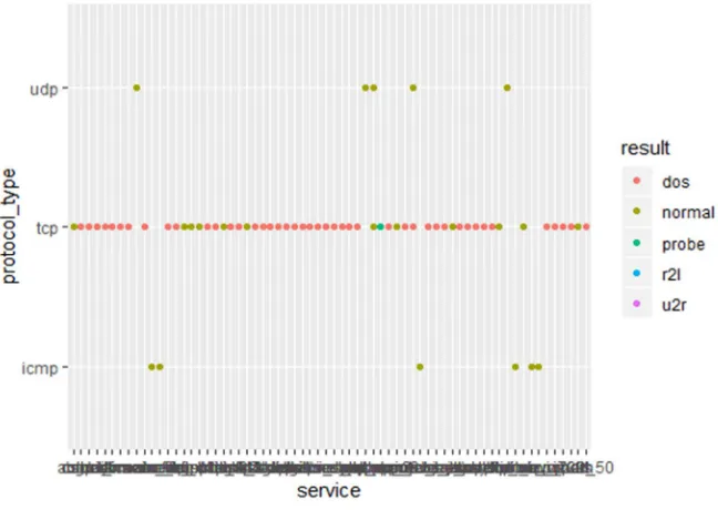 Fig 4. Study of serror_rate  and srv_serror_rate 