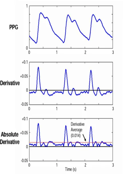 Figure 6.1. Relative PPG with corresponding derivative and absolute derivative. The marked derivative average is used as an AC value