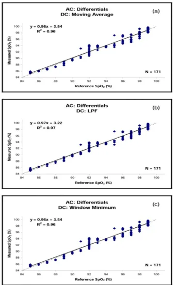 Figure 6.2. SpO2 measurements based on PPG differentials normalized using (a) a moving average, (b) LPF, and (c) window minimum