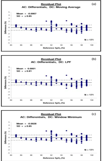 Figure 6.3. Residual data plots from SpO2 measurements based on PPG differentials normalized using (a) a moving average, (b) LPF, and (c) window minimum