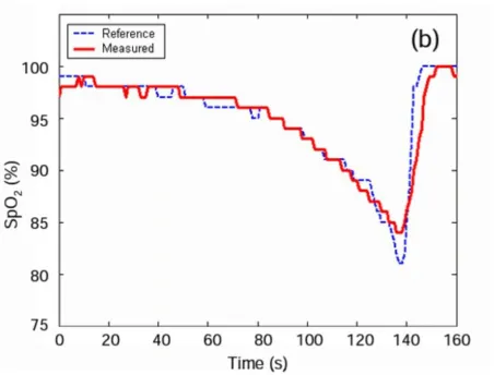 Figure 7.1. Measured and reference SpO2 values (a) as they are normally obtained in relation to each other and (b) after aligning the  drops in SpO2