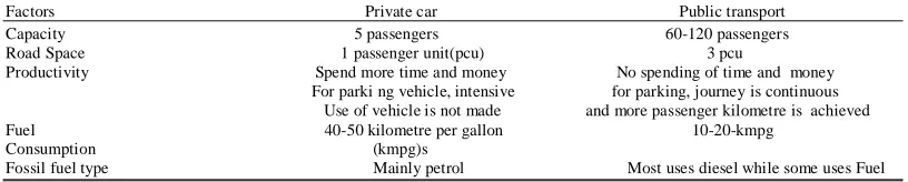 Table 5 shows location of public parks in Owerri   