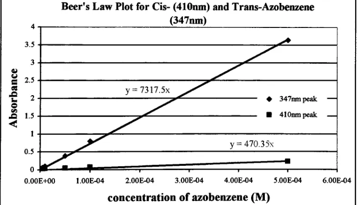 Figure 23. Beer's Law plot for cis- and trans-azobenzene.
