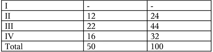Table 3Relationship between WHO functional classification and Age