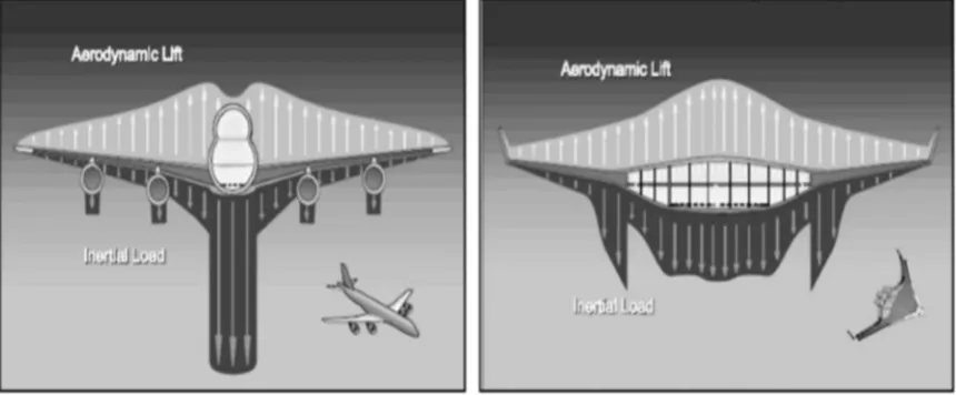Fig 1: Aircraft primary distribution of a load in conventional aircraft Vs a BWB aircraft