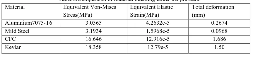 Table 3.Comparison of material buckling under the pressure 