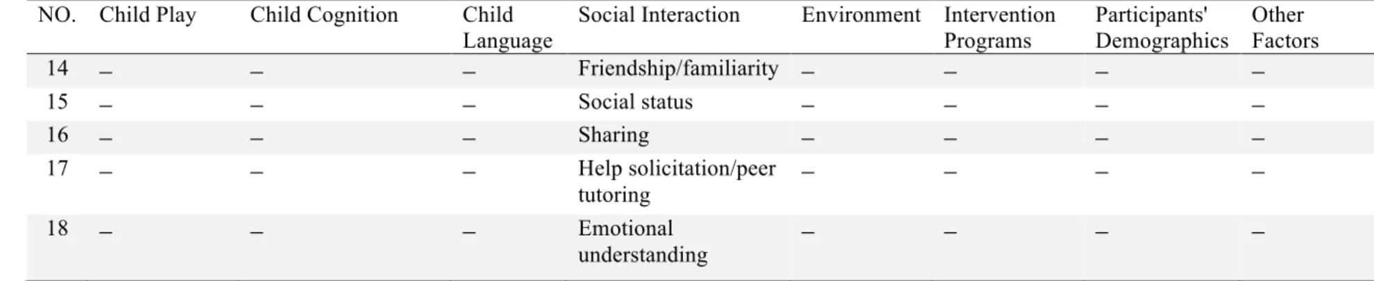 Figure 2.6. The percentages of used research settings in the cooperative problem solving research among the 85 studies