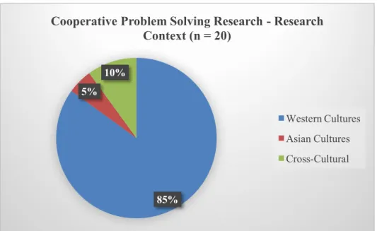Figure 2.7. The percentages of included cultures in the cooperative problem solving research  among the 20 studies