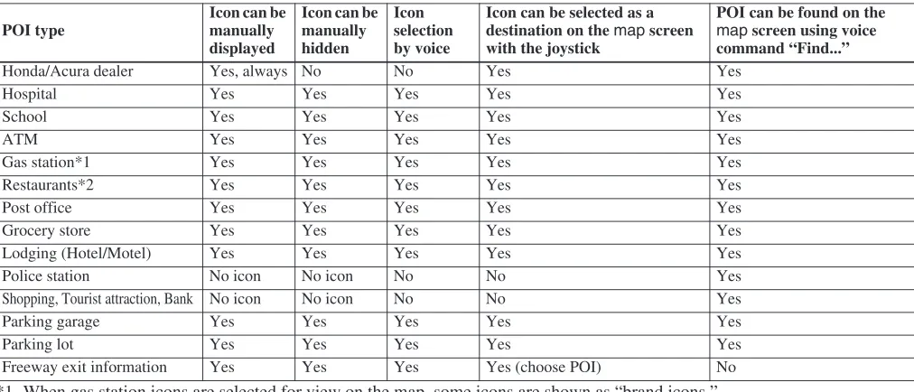 table below shows the features for each icon type. Some Points of Interest (POIs) like Police Stations are not shown as an icon, but you can still locate the nearest one with the voice command, “Find nearest Police station.”