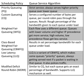 Table 1.1 Scheduling Policies 