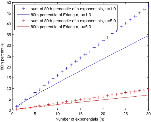 Figure 2.3 Erlang-n versus sum of n exponentials 
