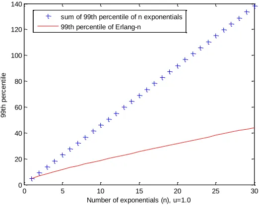 Figure 2.4 Erlang-n versus sum of n exponentials 