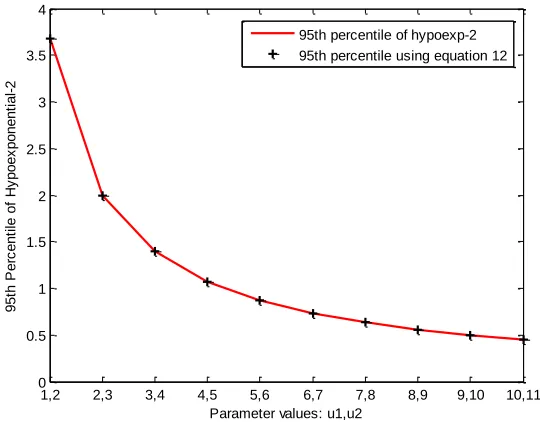 Figure 2.11 95th percentile of hypoexponential-2 and equation 12 
