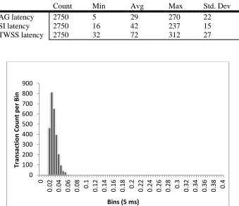 Table 2.1 Population statistics in ms 