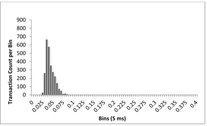 Figure 2.24 SI latency data 