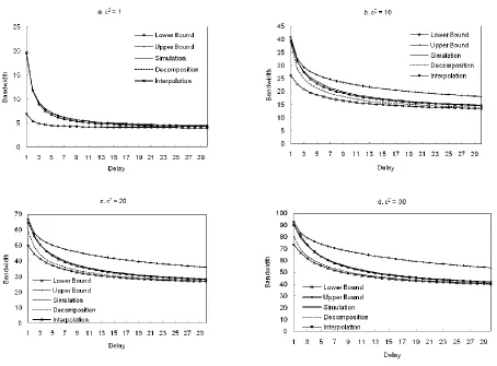 Figure 3.5 Bandwidth results for a tandem network with 10 queues 