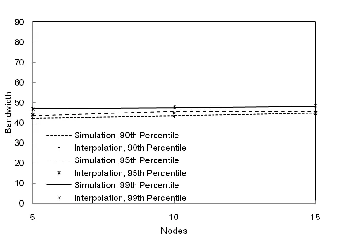 Figure 3.6 Interpolation function vs simulation for various delay percentiles 
