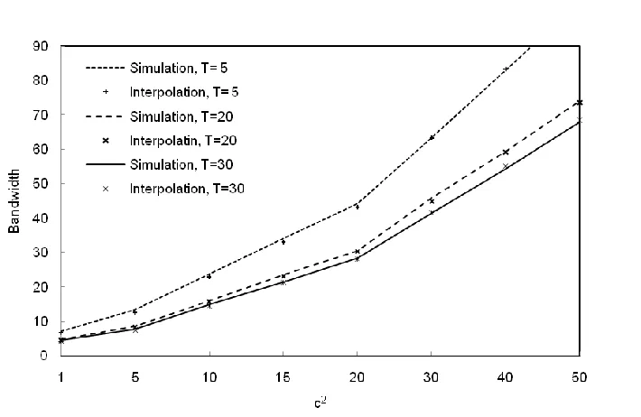 Figure 3.7 Interpolation function vs simulation for various values of the delay T 