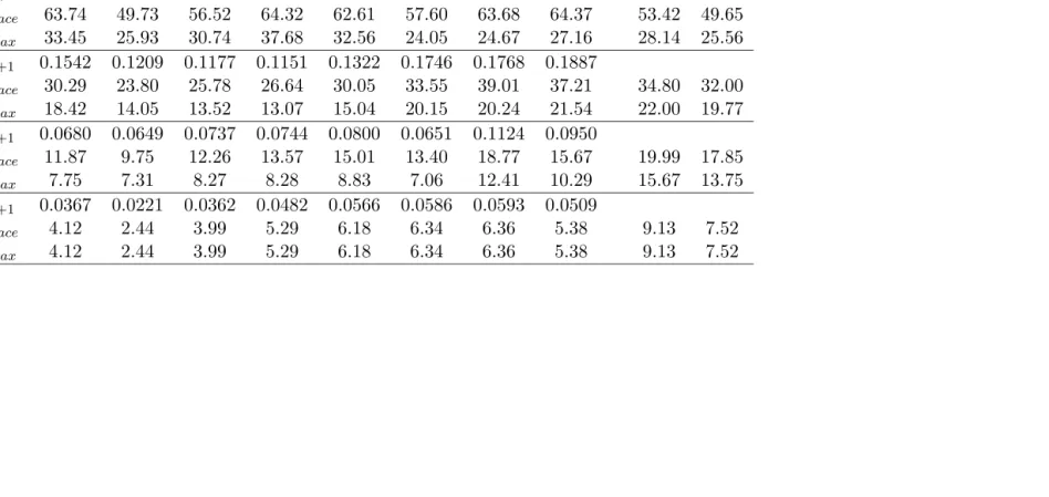 Table 3.11: The estimated eigenvalues, thetrace and the max eigenvalue test statistics, and the critical values forVECM(1)-VECM(8).