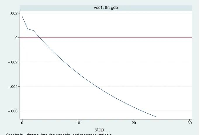 Figure 3.7: IRF of bank borrowing to FFR shock for the period 1976-2003.