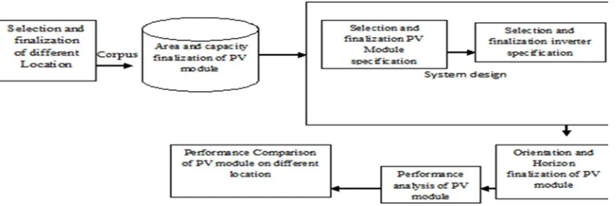 Figure 1.Grid Connected Solar PV System 
