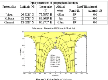 Figure 3. Solar Path at Kolkata 